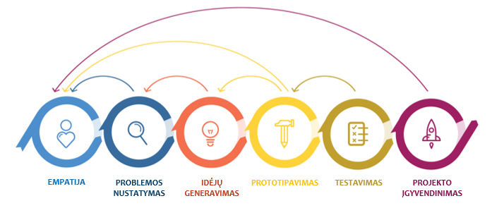 Design Thinking procesas